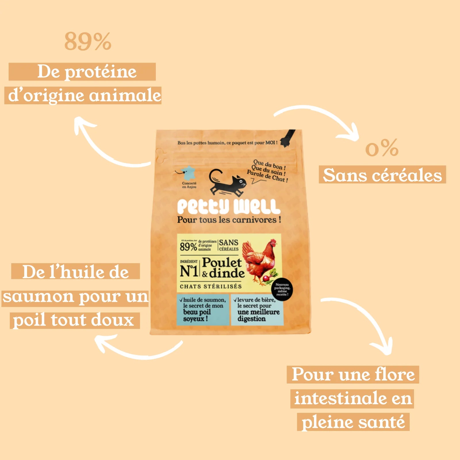 Petty Well Croquettes Sans Céréales Poulet Dinde Chat 1kg 2