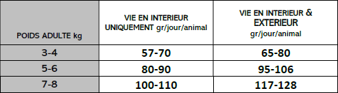 Rations journalières des croquettes Felichef pour chat.